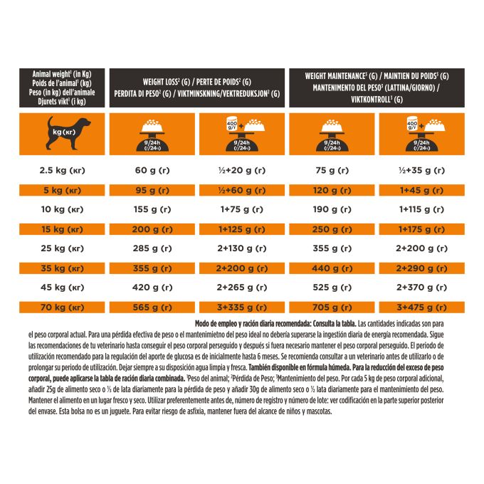 PURINA® PRO PLAN® VETERINARY DIETS  CANINE OM Obesity Management
